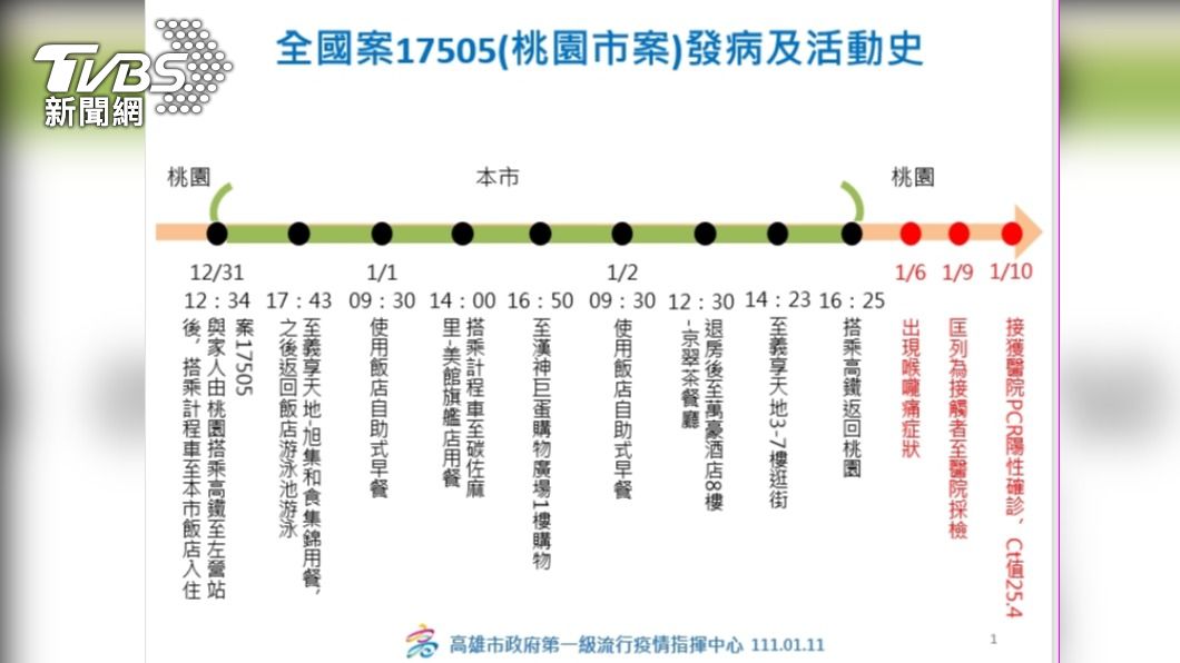 案17505發病、活動史。（圖／高雄市政府提供）
