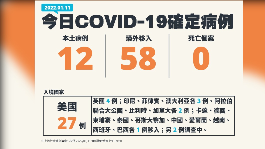 今(11)日新增12例本土確診及58例境外移入,另無新增死亡個案。(圖/中央流行疫情指揮中心)