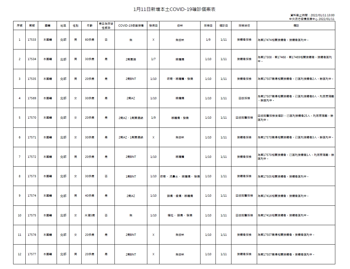 今(11)日新增12例本土確診個案表。(圖/中央流行疫情指揮中心)