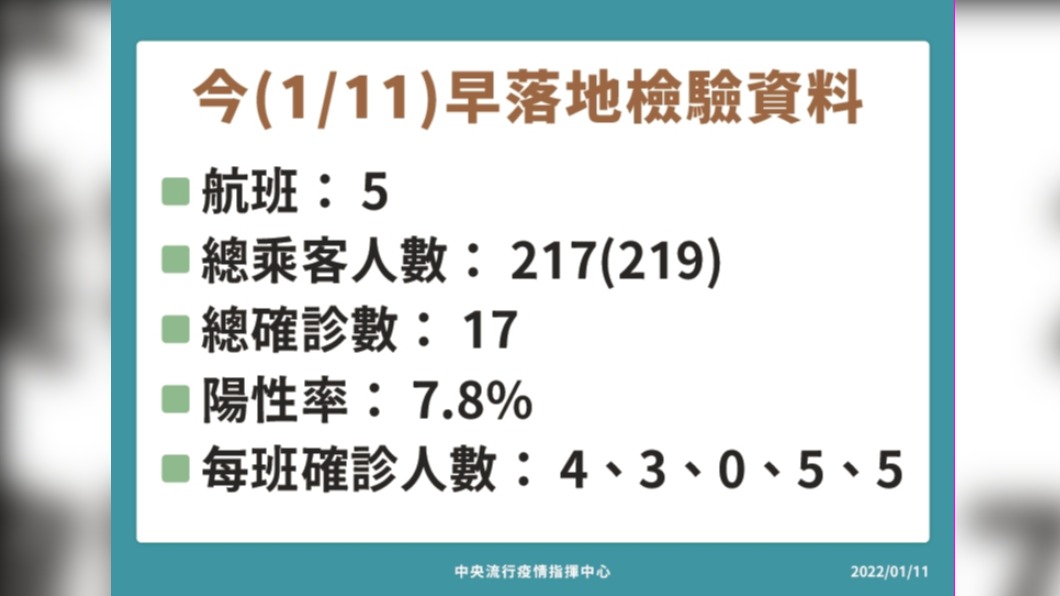 今（1/11）早落地檢驗資料。（圖／中央流行疫情指揮中心）