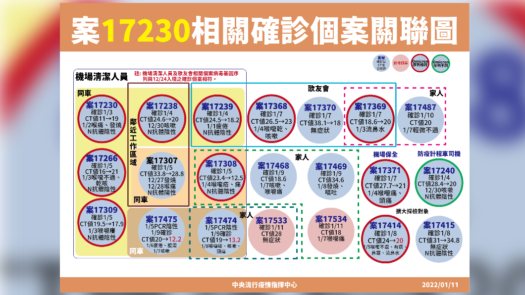 案17230相關確診個案關聯圖。(圖/中央流行疫情指揮中心)