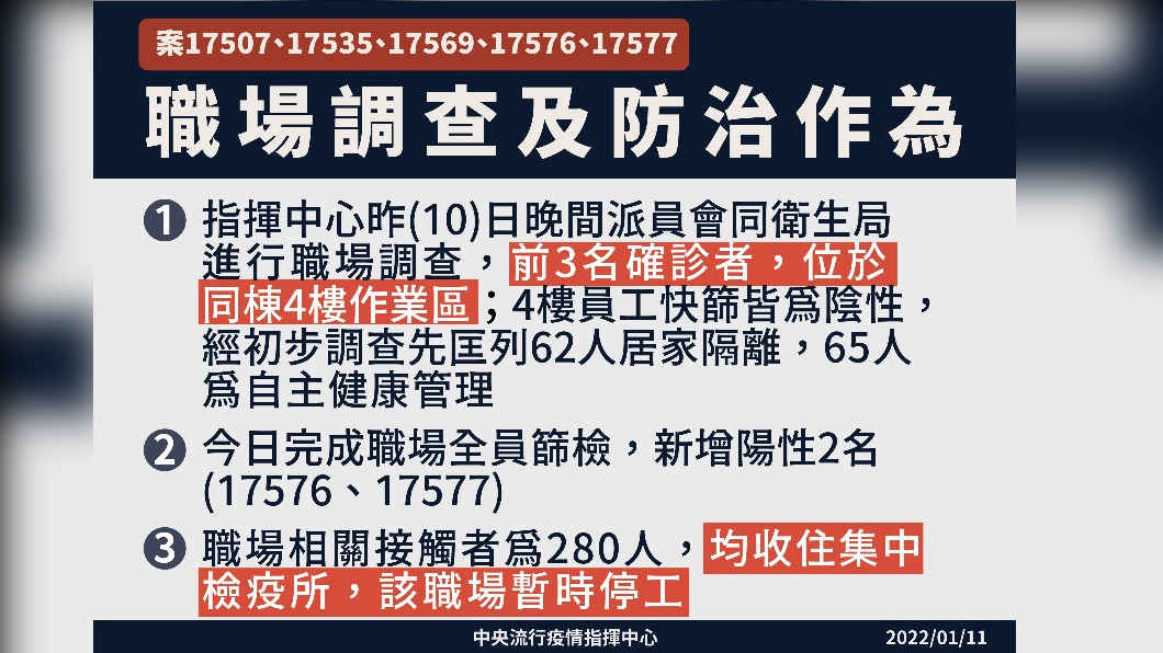 職場調查及防治作為。（圖／中央流行疫情指揮中心）