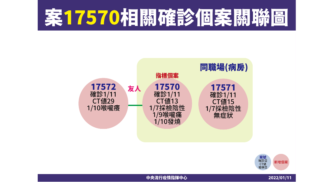 案17570相關確診個案關聯圖。（圖／中央流行疫情指揮中心）
