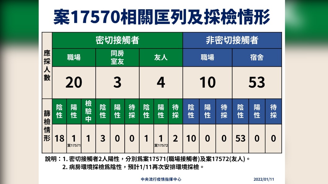 案17570相關匡列及採檢情形。（圖／中央流行疫情指揮中心）