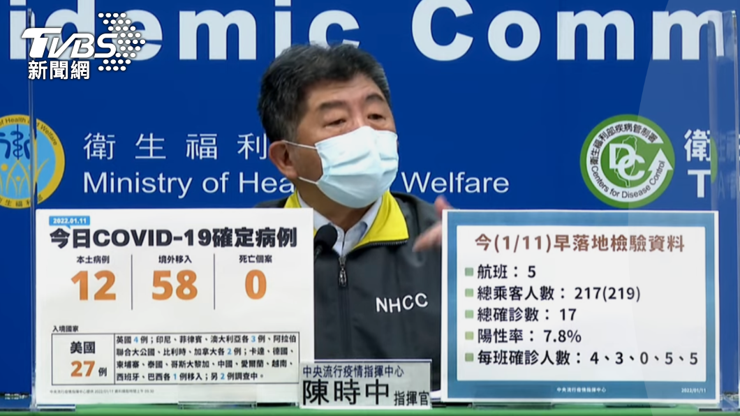 長程航班落地採檢「陽性率曝光」 5航班17人確診