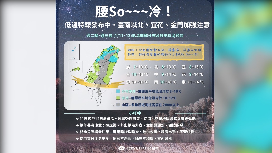 今晨最低溫苗栗三灣9.2度 低溫特報發布注意保暖!