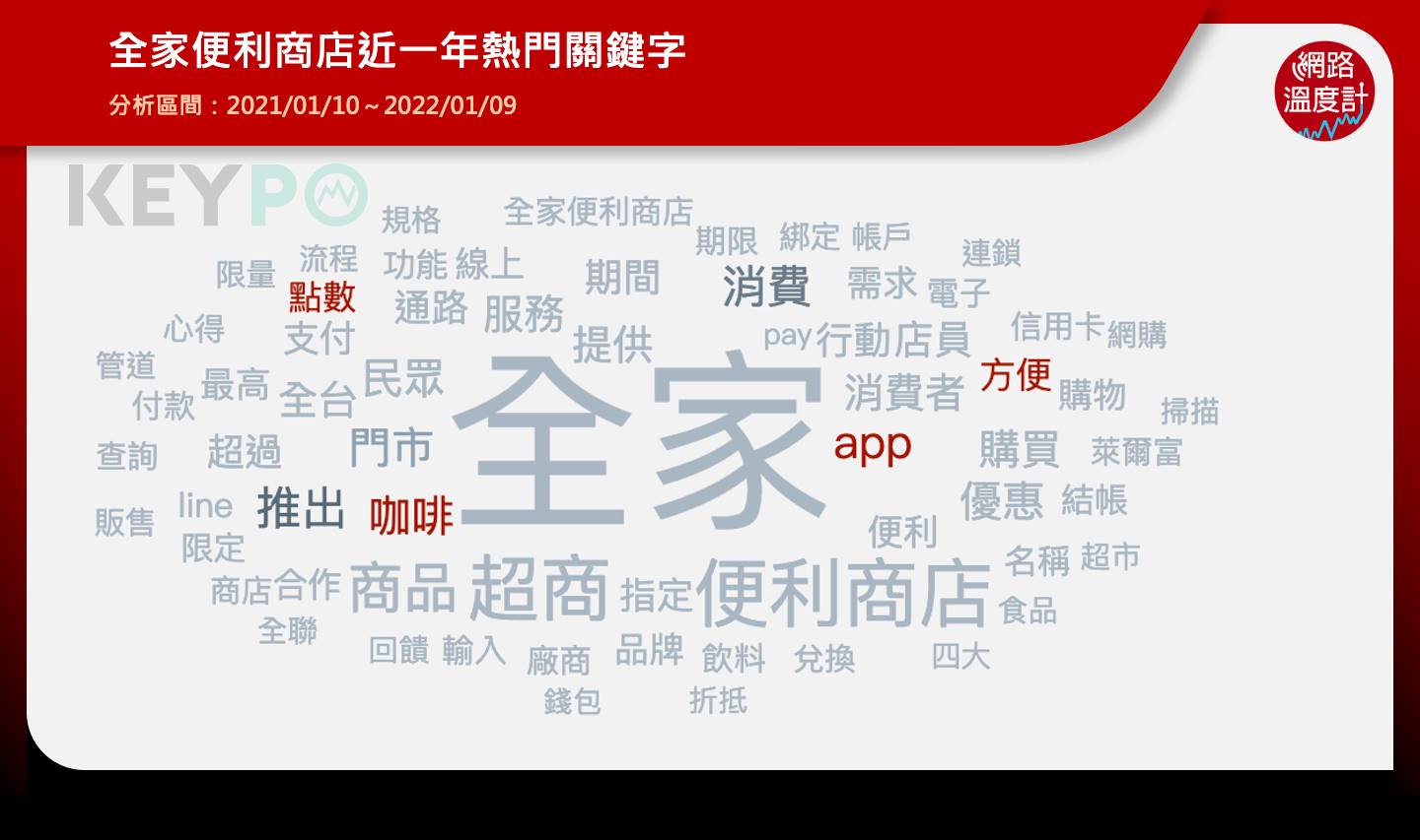 提到全家便利商店,網友大多會提及APP。(圖/網路溫度計提供)