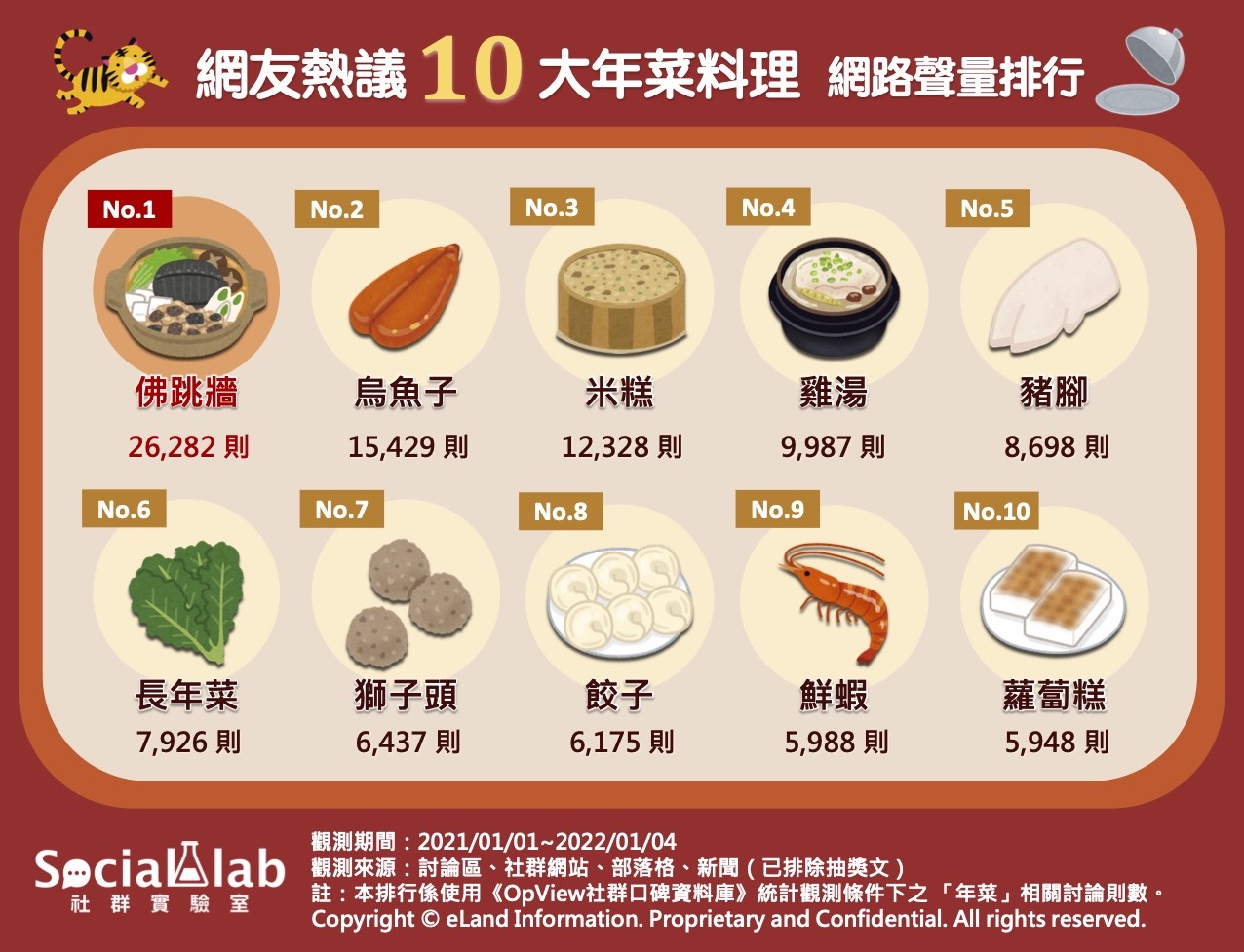 網友熱議十大年菜料理網路聲量排行。（圖／社群實驗室）