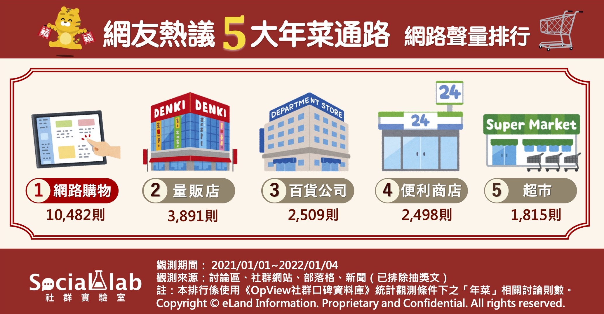 網友熱議五大年菜通路網路聲量排行。（圖／社群實驗室）