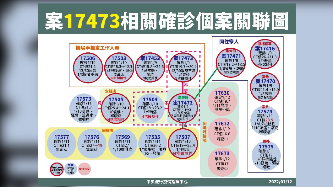 案17473相關確診個案關聯圖。(圖/中央流行疫情指揮中心)