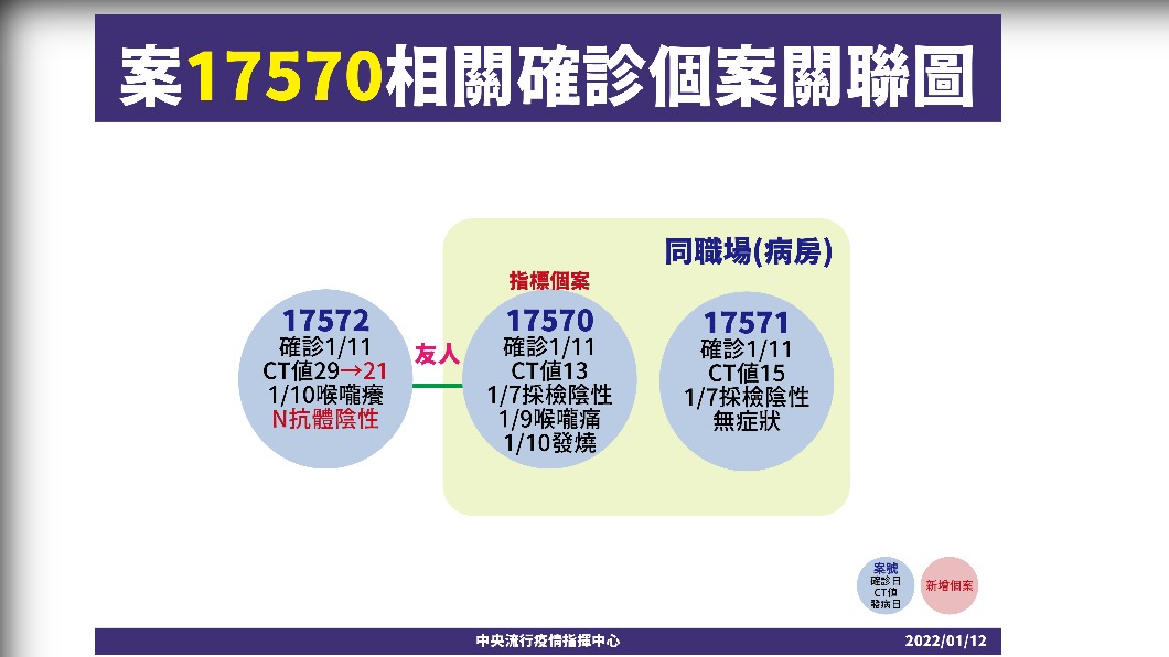 案17570相關確診個案關聯圖。（圖／中央流行疫情指揮中心）
