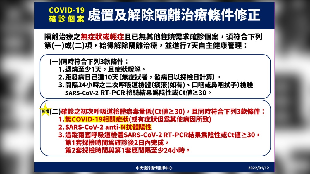 COVID-19確診個案處置及解除隔離治療條件修正。(圖/中央流行疫情指揮中心)