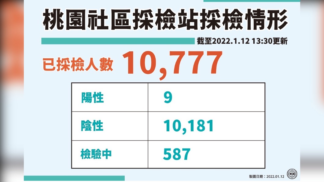 桃園地區採檢情形。(圖/桃園市政府)