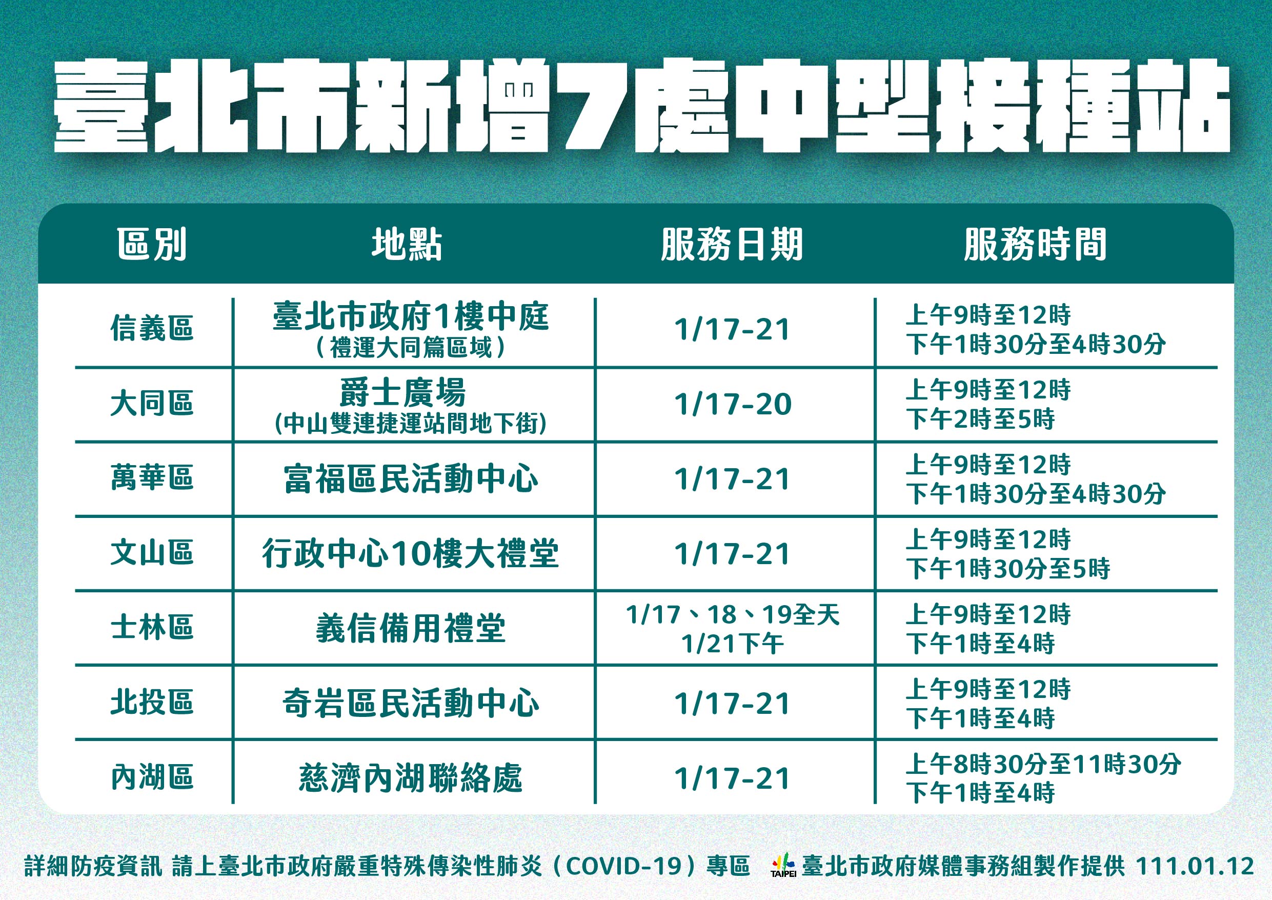 柯文哲表示，下週又多7家中型接種站。（圖／北市府）