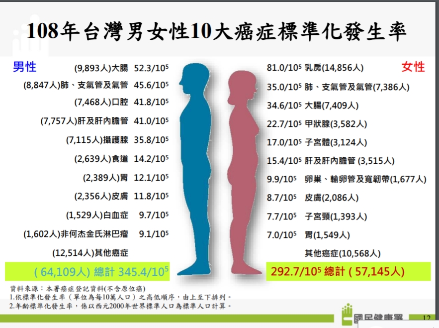 男性及女性十大癌症標準化發生率。（圖／國健署提供）