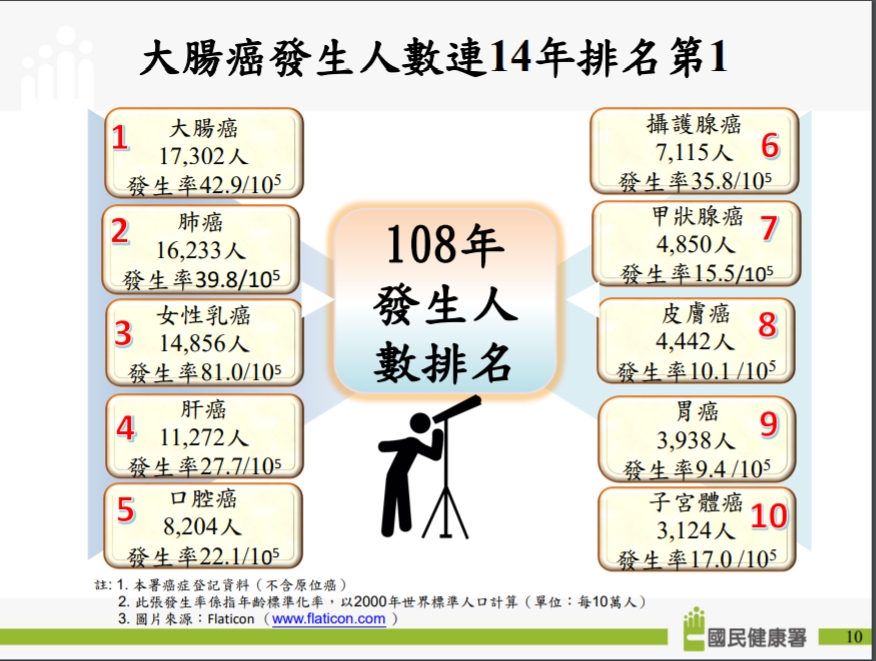 十大癌症發生人數。（圖／國健署提供）