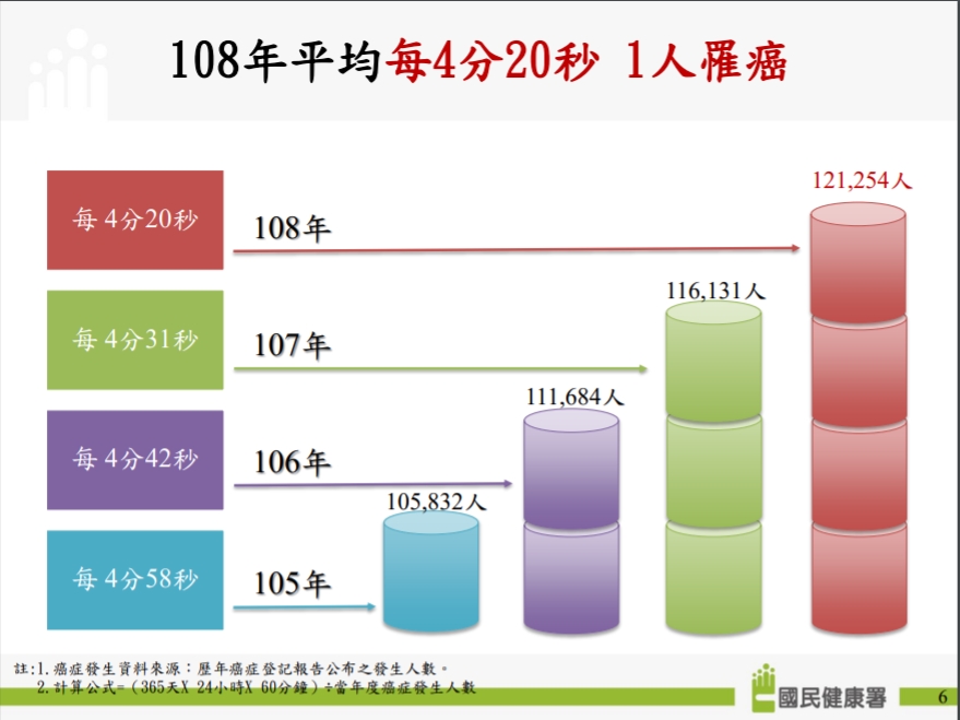 108年癌症時鐘。（圖／國健署提供）