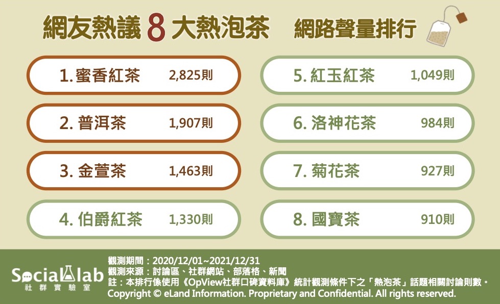 網友熱議八大熱泡茶網路聲量排行。（圖／社群實驗室提供）