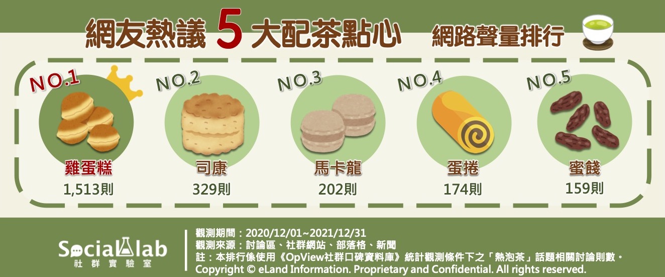 網友熱議五大配茶點心網路聲量排行。（圖／社群實驗室提供）