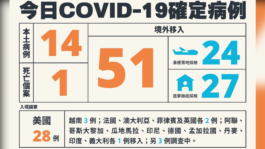今(13)日新增14本土確診,51例境外移入,1例死亡個案。(圖/中央流行疫情指揮中心)