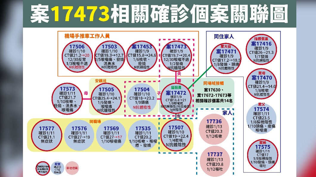 案17473相關確診個案關聯圖。(圖/中央流行疫情指揮中心)