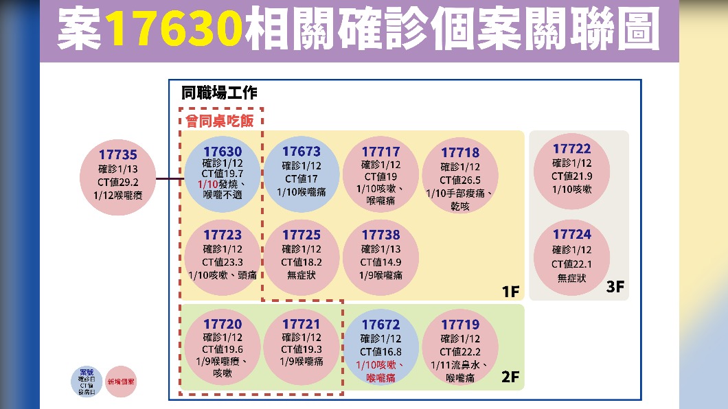 案17630相關確診個案關聯圖。(圖/中央流行疫情指揮中心)