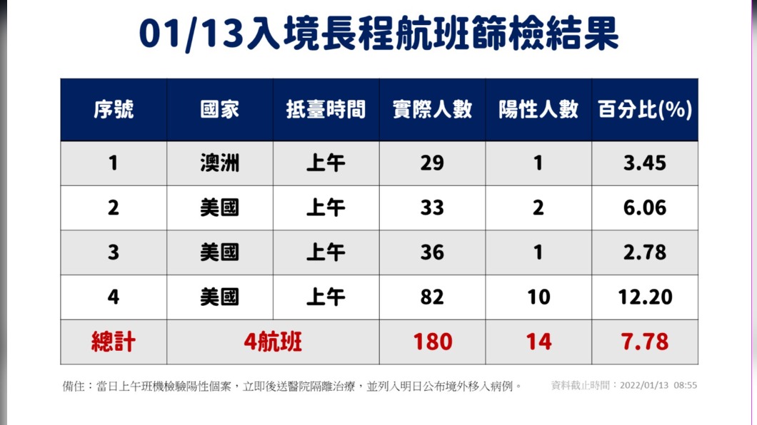 01/13入境長程航班篩檢結果。（圖／中央流行疫情指揮中心）