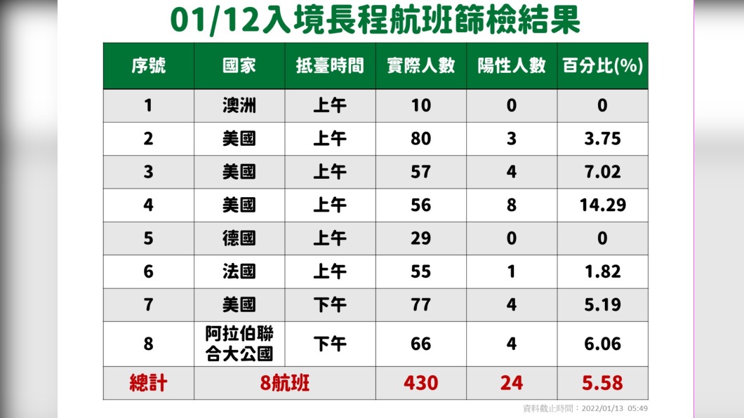 01/12入境長程航班篩檢結果。（圖／中央流行疫情指揮中心）