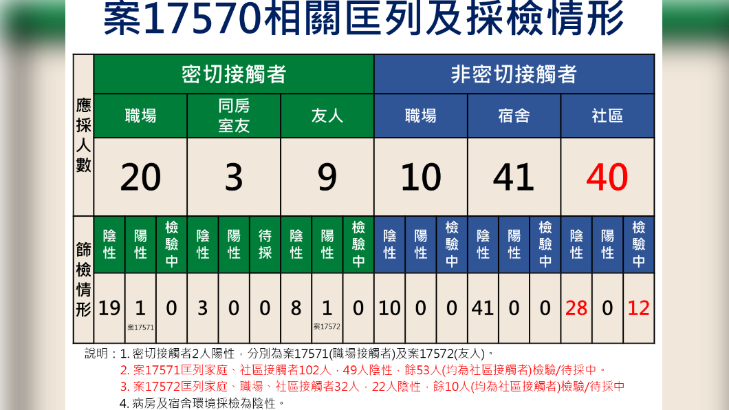 案17570相關匡列及採檢情形。(圖/中央流行疫情指揮中心)