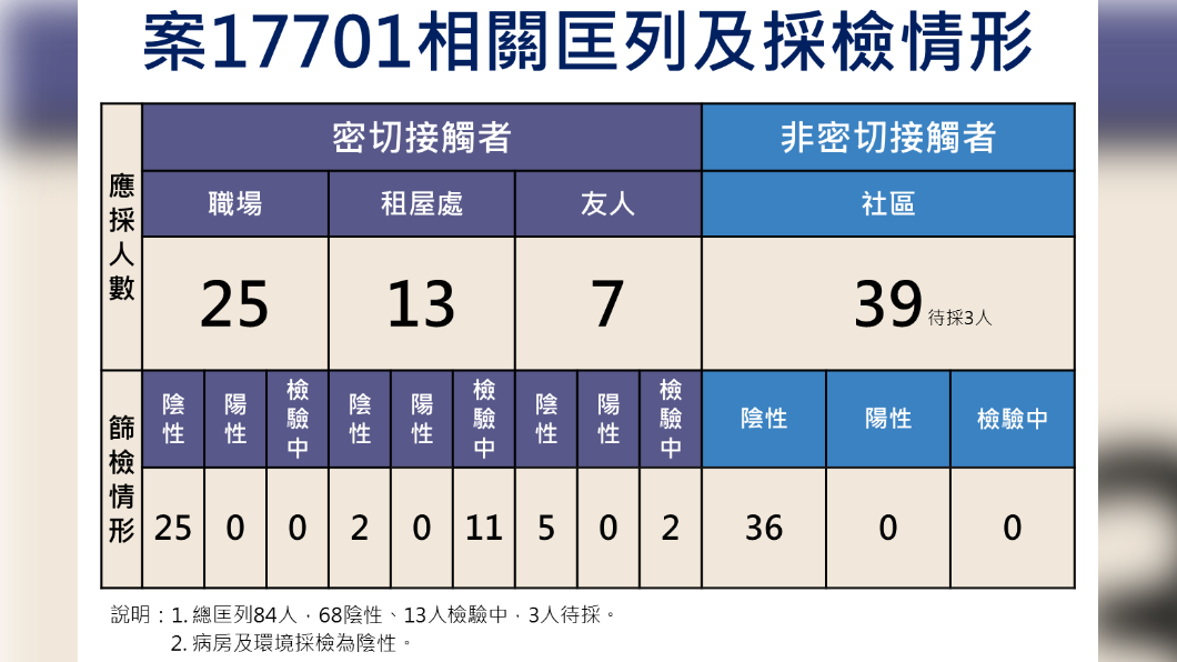 案17701相關匡列及採檢情形。(圖/中央流行疫情指揮中心)