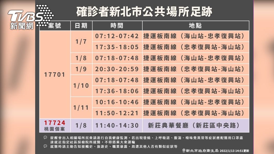 北市確診護理師足跡曝 每天搭捷運來回海山-忠孝復興站