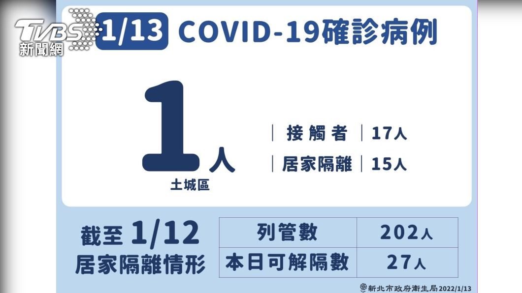 (圖/新北市衛生局提供)