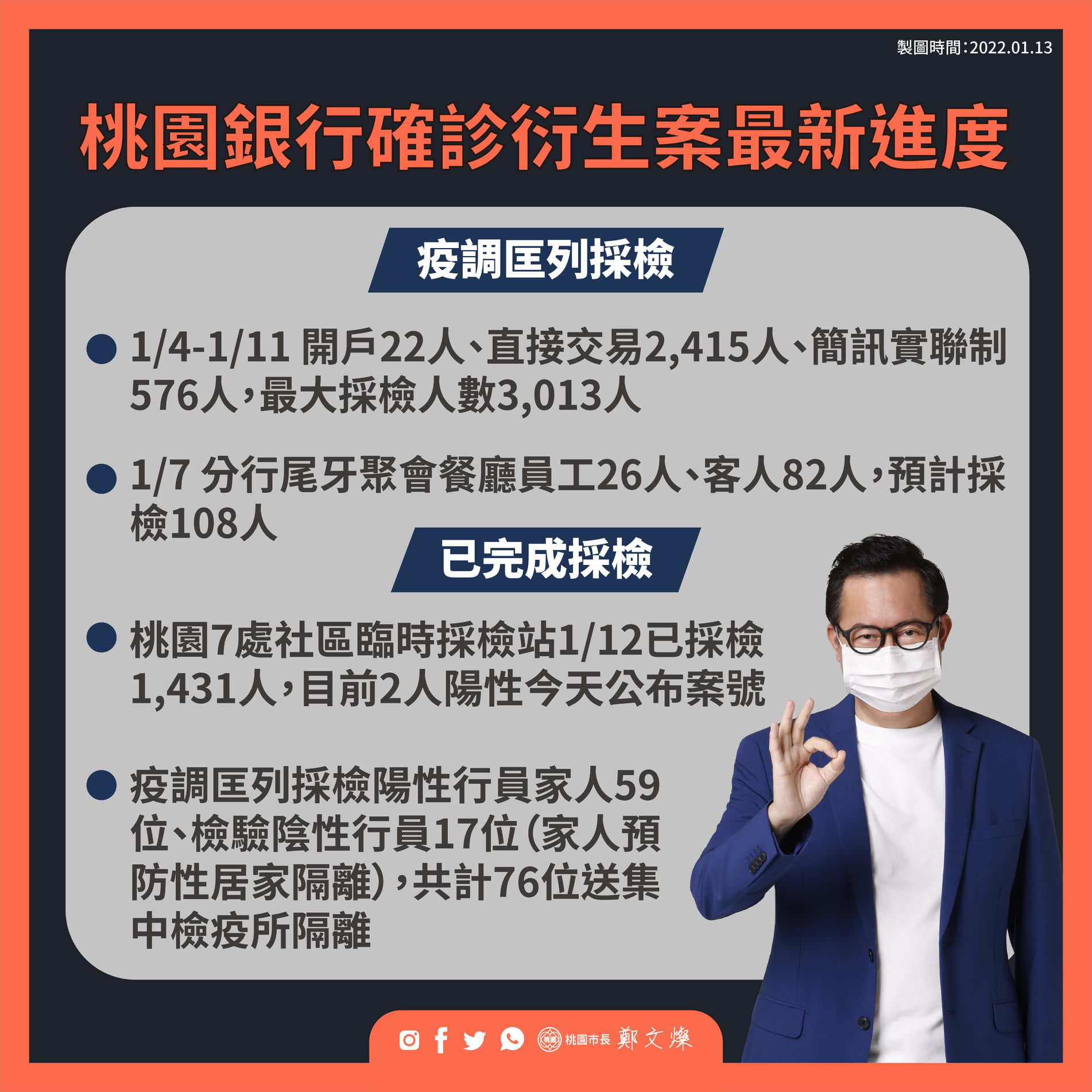 桃園市確診衍生最新進度。(圖/桃園市政府提供)