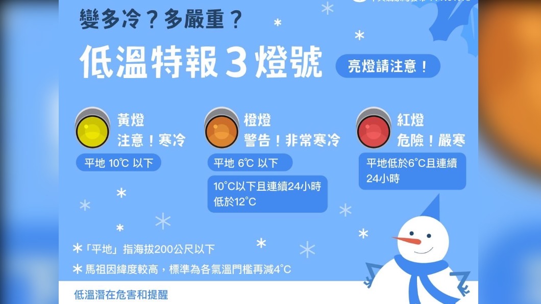 今晨最低溫南投中寮7.0度 明回溫多雲到晴下週一又降溫轉雨!