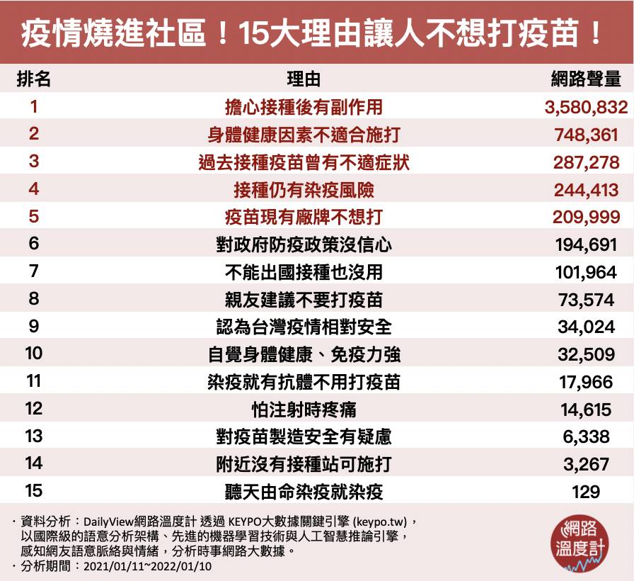 疫情燒進社區，15大理由讓人不想打疫苗。（圖／網路溫度計）