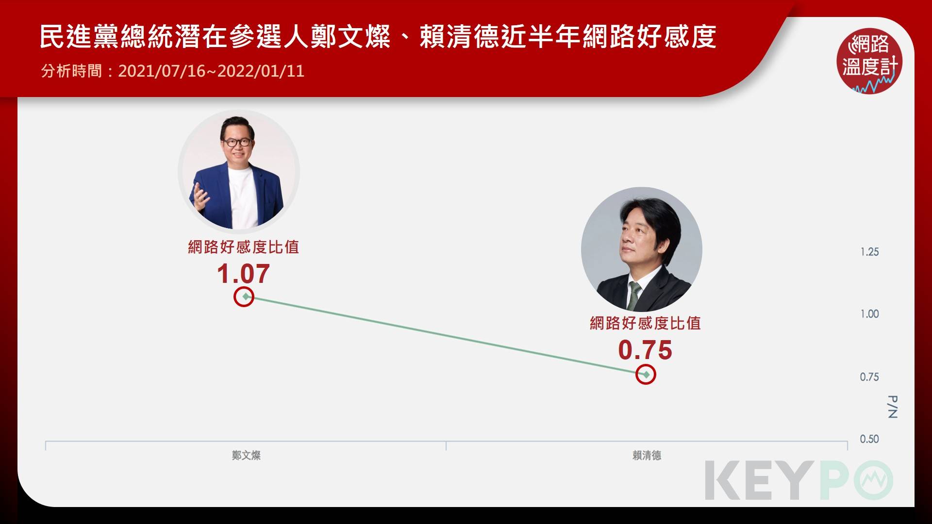 民進黨總統潛在參選人鄭文燦、賴清德近半年網路好感度。（圖／網路溫度計）