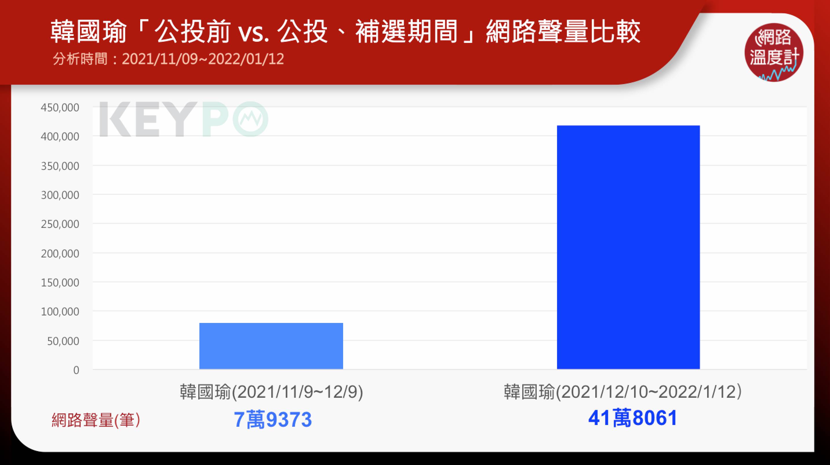 韓國瑜公投前後、補選網路聲量比較。（圖／網路溫度計）
