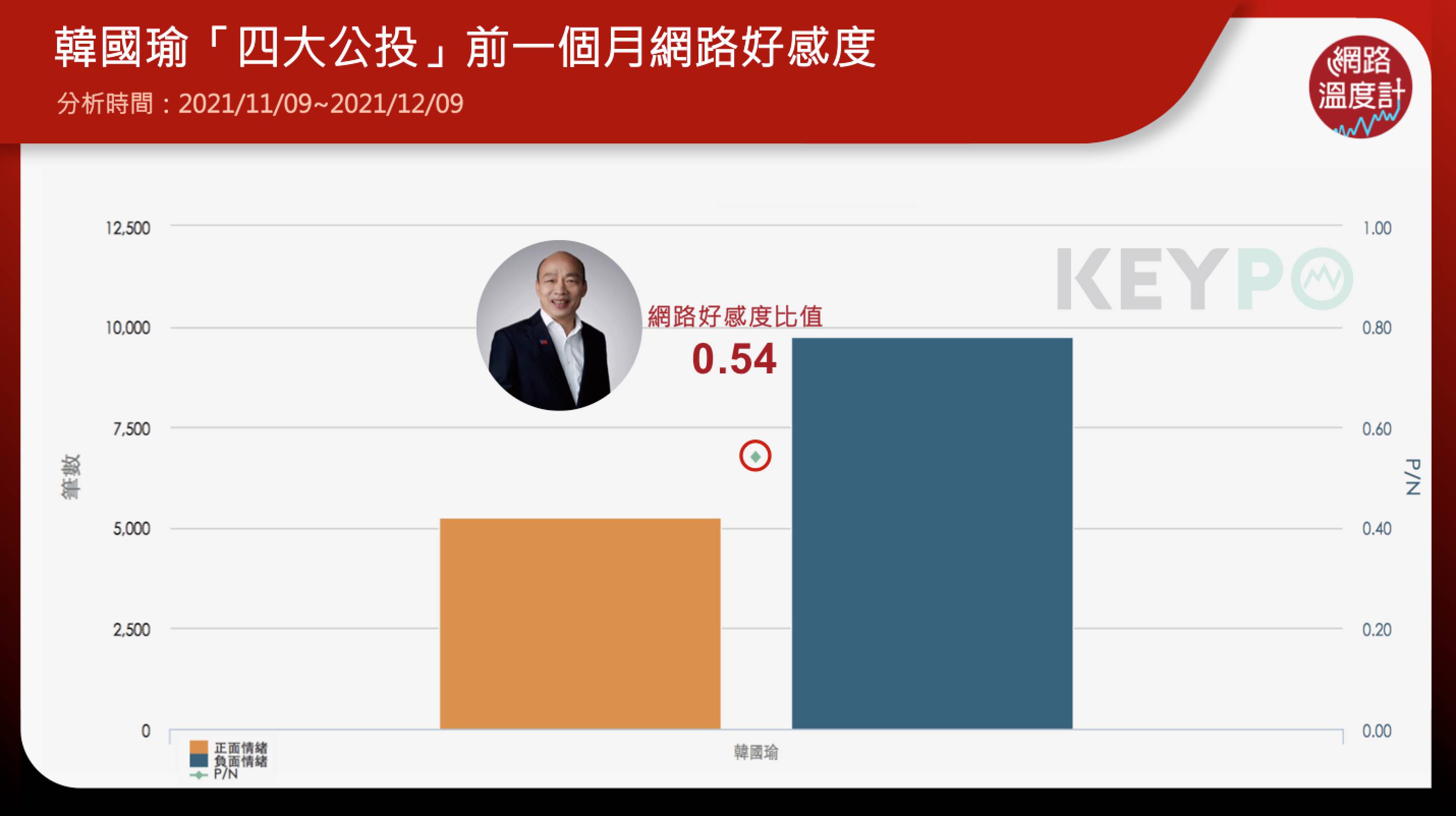 韓國瑜四大公投前1個月網路好感度。（圖／網路溫度計）