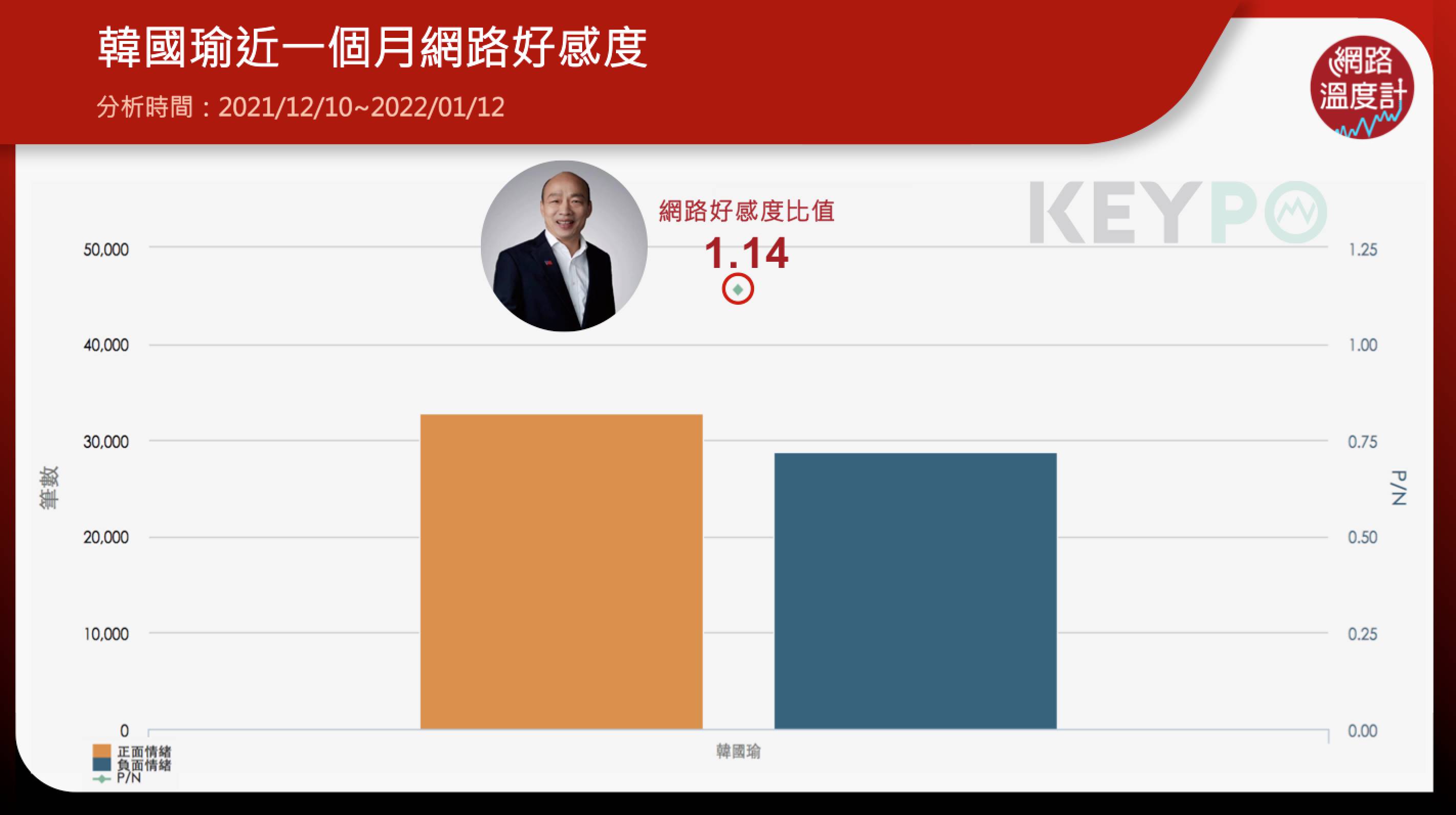 韓國瑜近一個月網路好感度。（圖／網路溫度計）