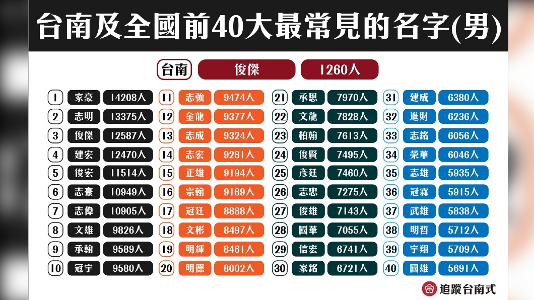 全國前40大男性常見姓名。(圖/翻攝自臉書粉專「台南式」)