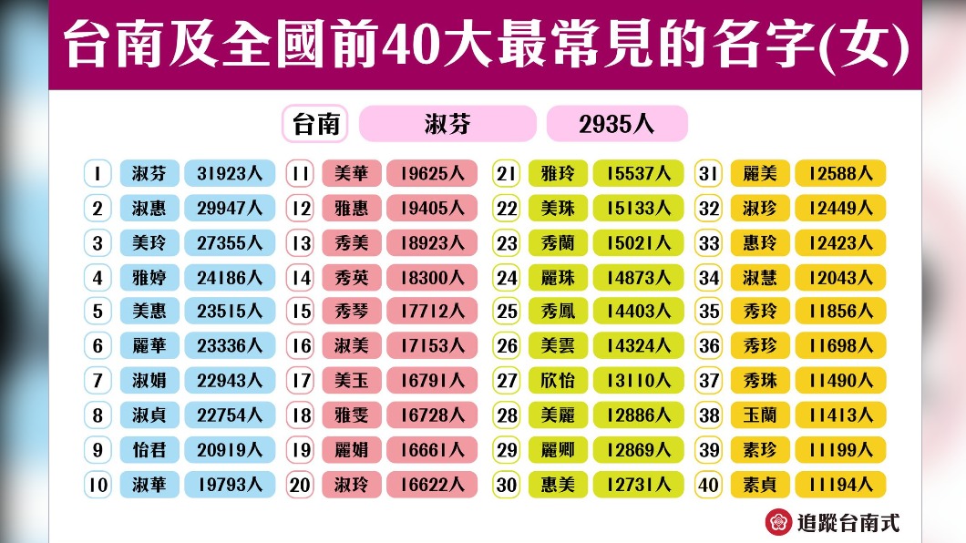全國前40大女性常見姓名。(圖/翻攝自臉書粉專「台南式」)
