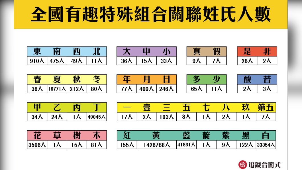 全國有趣特殊組合關聯姓氏人數。(圖/翻攝自臉書粉專「台南式」)