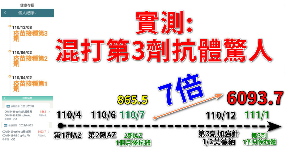 潘建志分享混打第三劑的抗體濃度。（圖／翻攝自潘建志Facebook）
