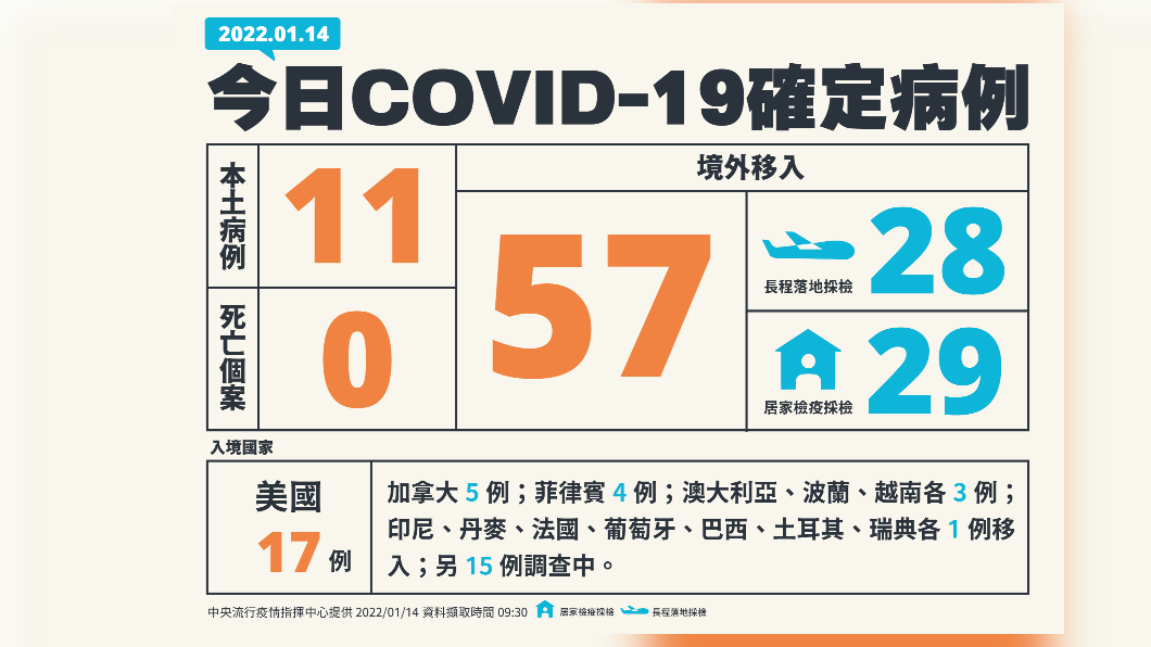 今(14)日國內新增11例新冠肺炎本土確定病例、57例境外移入、0例死亡個案。(圖/中央流行疫情指揮中心