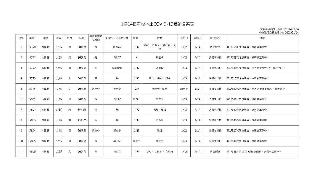 1月14日新增本土COVID-19確診個案表。(圖/中央流行疫情指揮中心)