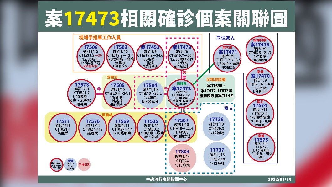 案17473相關確診個案關聯圖。(圖/中央流行疫情指揮中心)