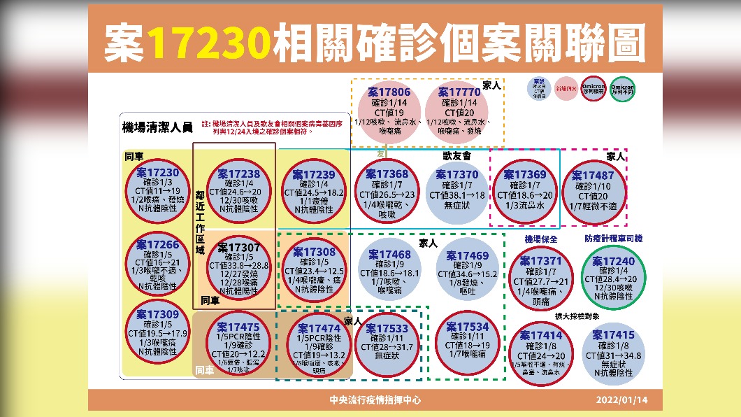 案17230相關確診個案關聯圖。(圖/中央流行疫情指揮中心)