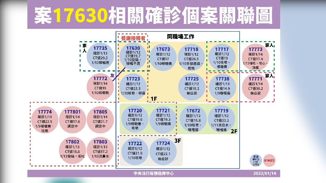 案17630相關確診個案關聯圖。(圖/中央流行疫情指揮中心)