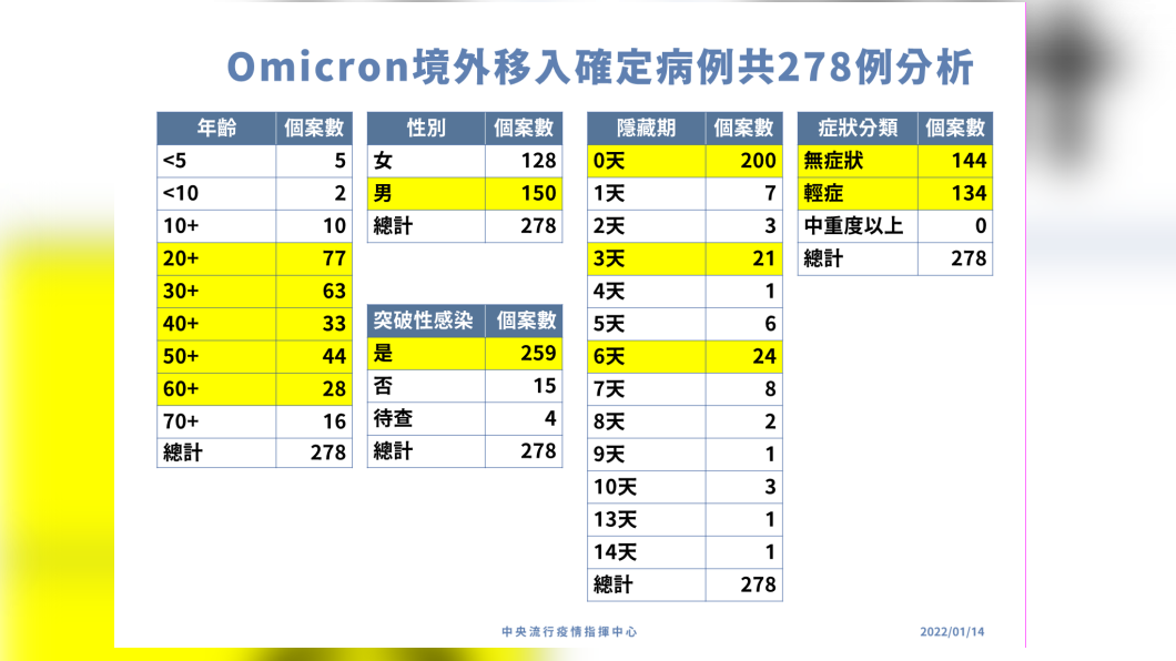 Omicron境外移入確定病例共278例分析。（圖／中央流行疫情指揮中心）