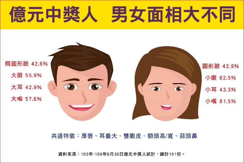 2014至2020上半年,億元得主長這樣。(圖/翻攝自台彩官網)